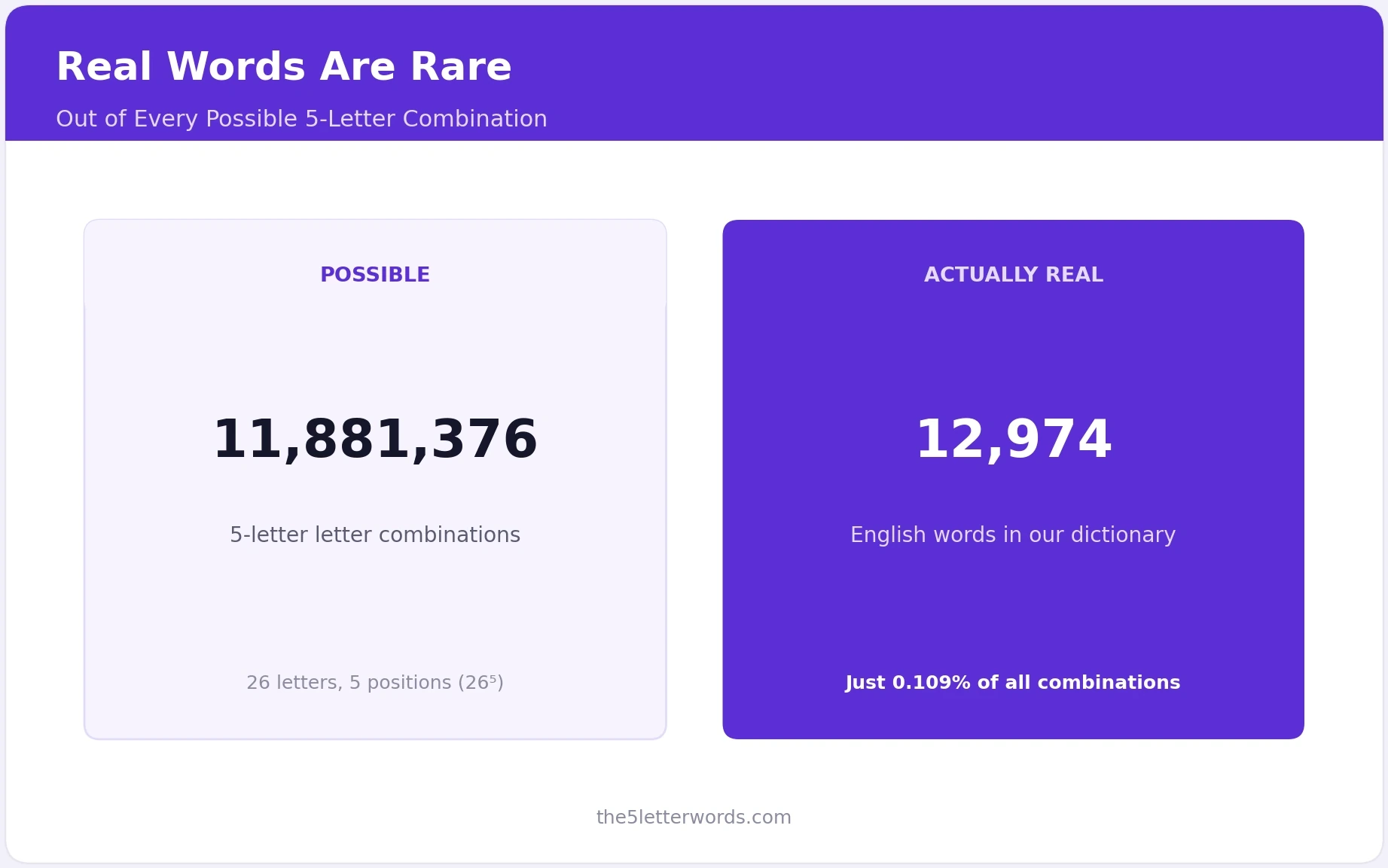 Comparison chart of 11,881,376 possible 5-letter letter combinations versus 12,974 real English words, just 0.109 percent