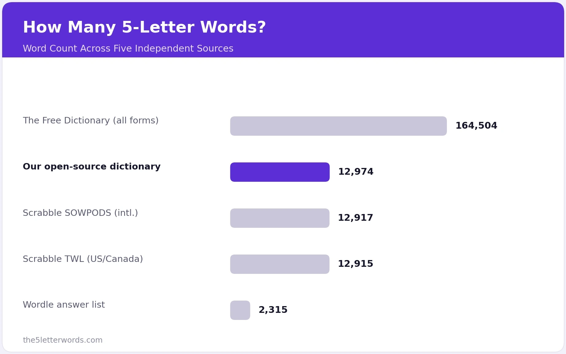 Bar chart comparing 5-letter word counts across Wordle, Scrabble TWL, Scrabble SOWPODS, this site's dictionary, and The Free Dictionary