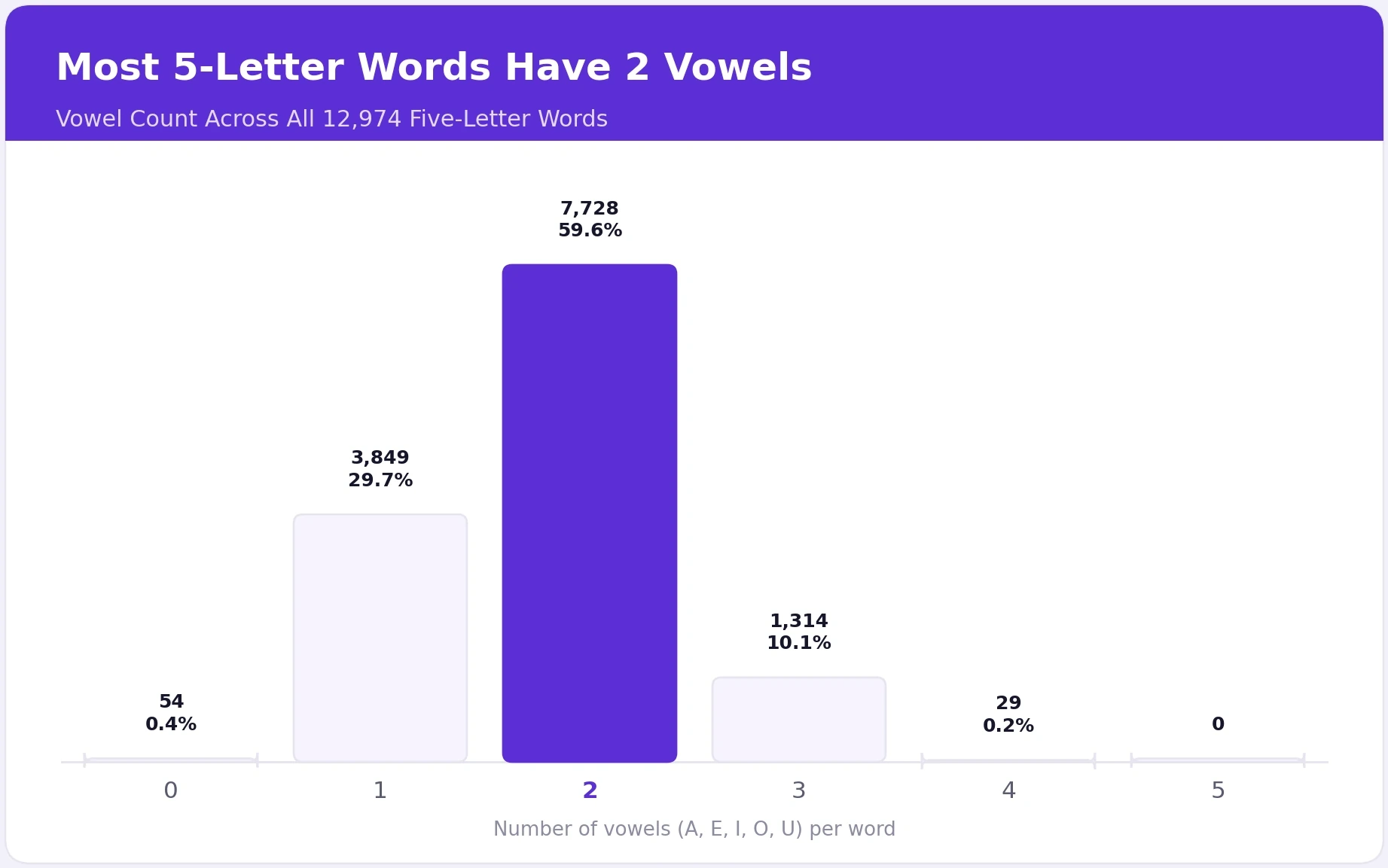 Bar chart showing vowel count distribution across 12,974 five-letter English words, with 2-vowel words making up 59.6 percent of the total