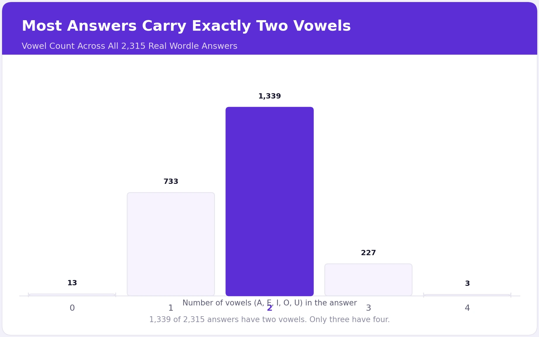 Bar chart of vowel counts across all 2,315 Wordle answers, showing 2-vowel words as the largest group at 1,339