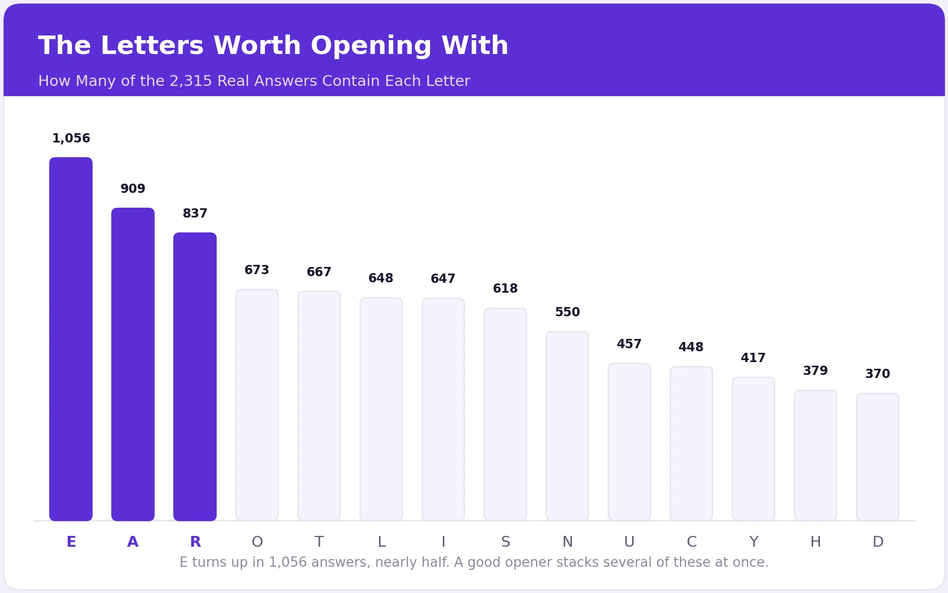 Bar chart ranking letters by how many of the 2,315 Wordle answers contain each one, led by E at 1,056 and A at 909