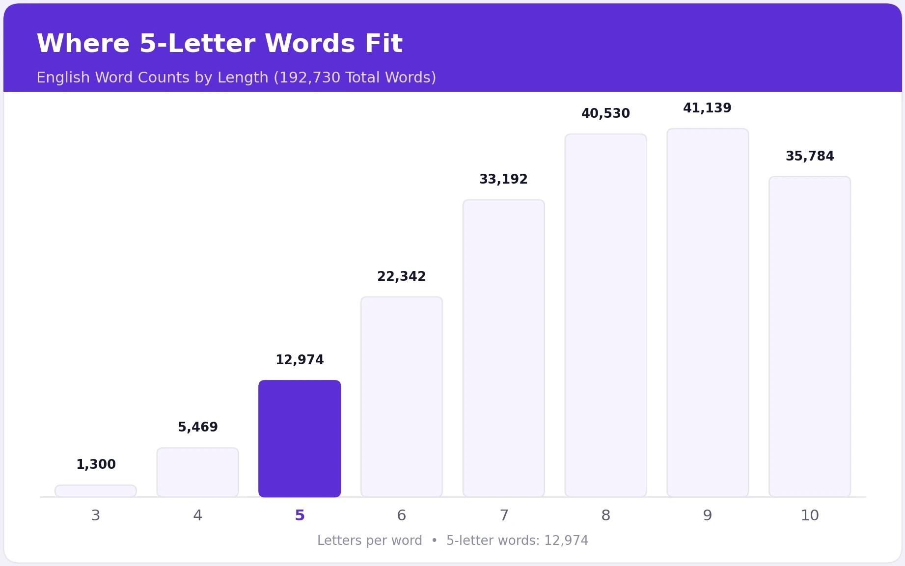 Bar chart of English word counts by length from 3 to 10 letters, showing 5-letter words at 12,974 and 9-letter words peaking at 41,139