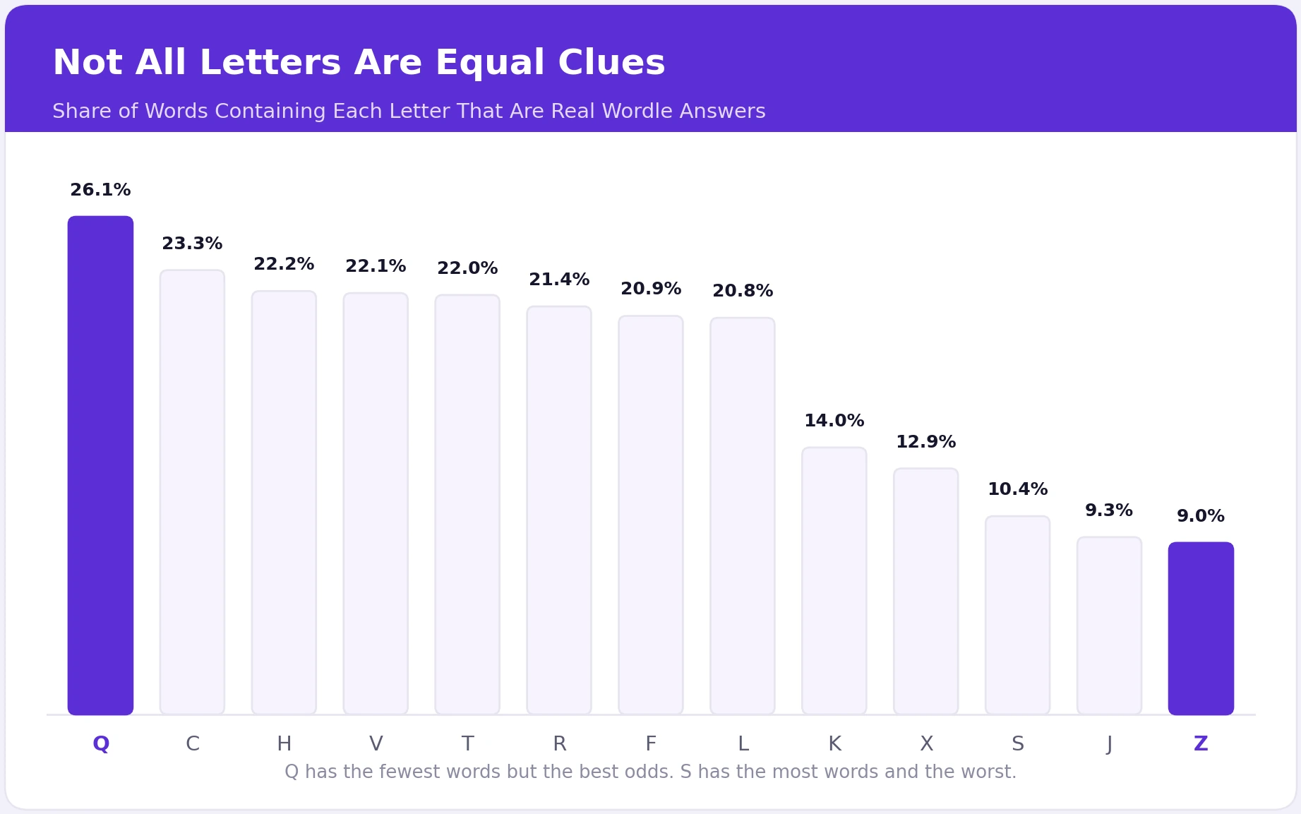 Bar chart showing what share of words containing each letter are real Wordle answers, from Q at 26.1 percent down to Z at 9.0 percent