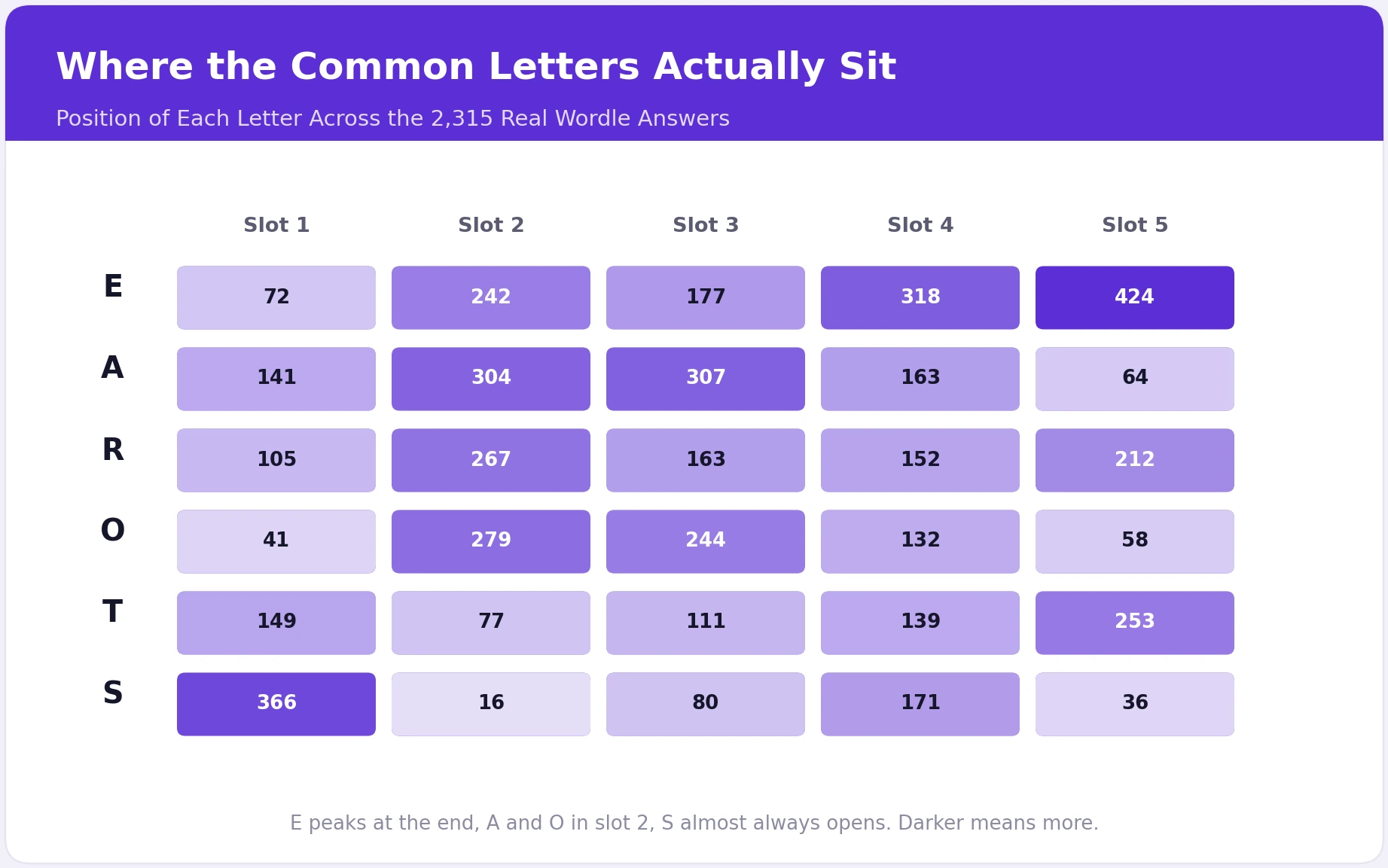 Table of how often E, A, R, O, T, and S land in each of the five letter slots across all 2,315 Wordle answers, darker cells meaning more frequent