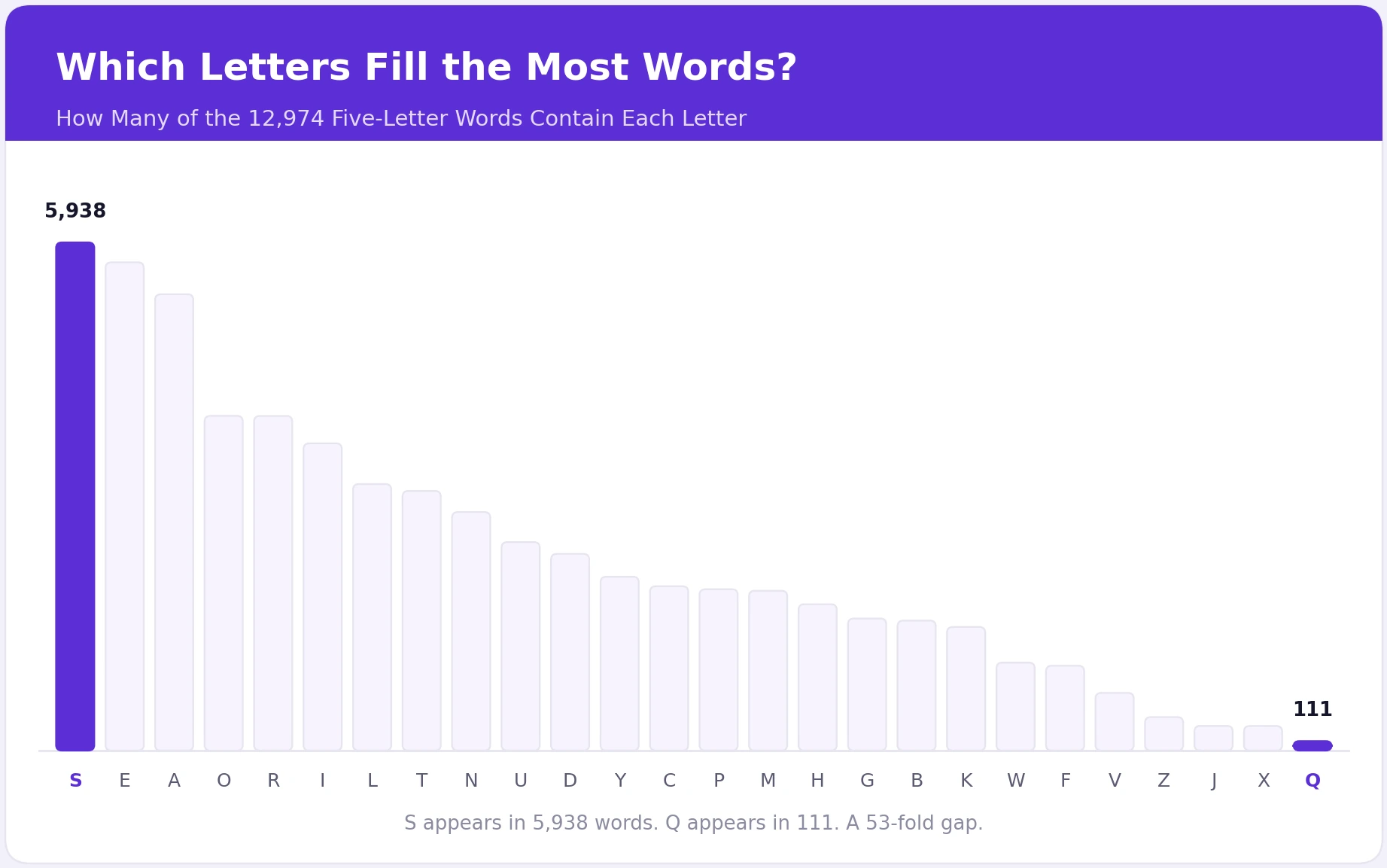 Bar chart ranking all 26 letters by how many of the 12,974 five-letter words contain each one, from S at 5,938 down to Q at 111
