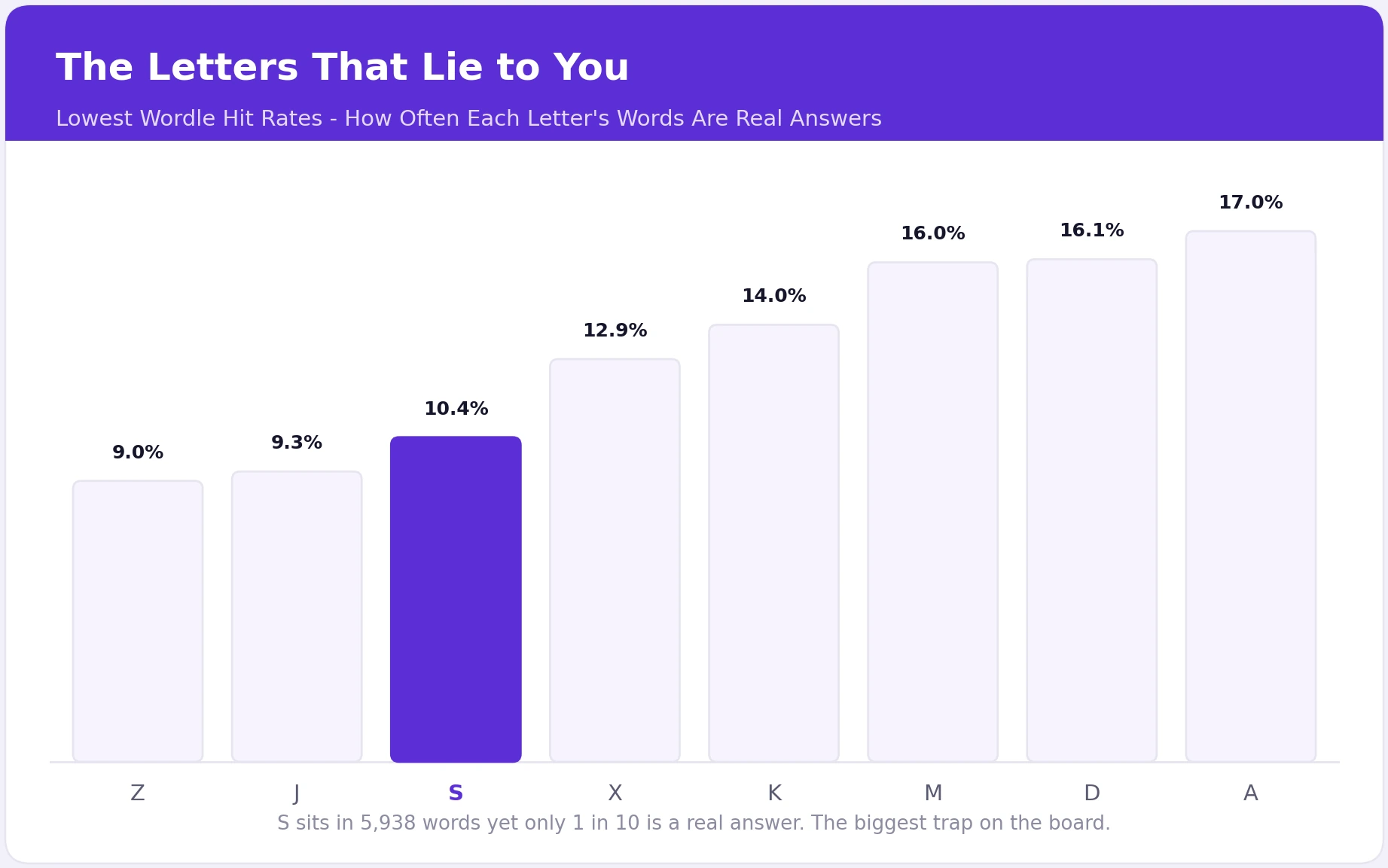 Bar chart of the eight lowest Wordle hit rates by letter, from Z at 9.0 percent up to A at 17.0 percent