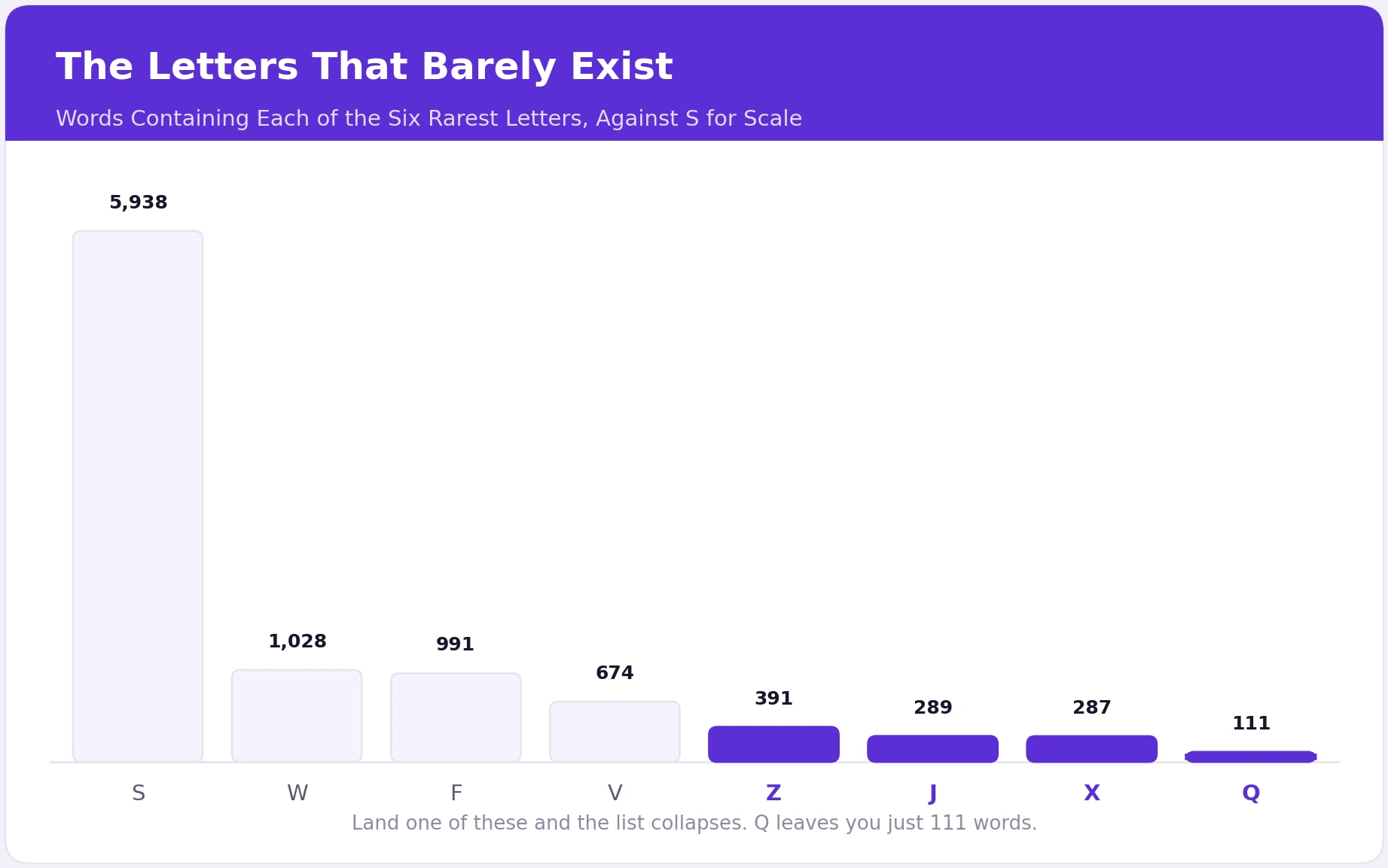 Bar chart comparing S against the seven rarest letters in five-letter words, from W at 1,028 words down to Q at just 111