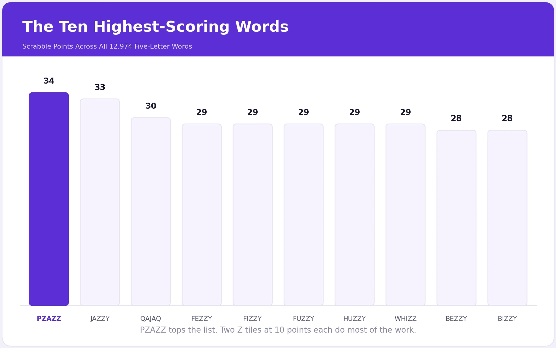 Bar chart of the ten highest-scoring five-letter Scrabble words, led by PZAZZ at 34 points and JAZZY at 33