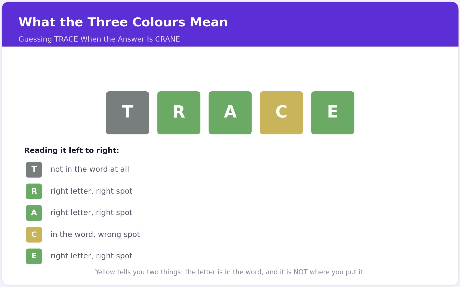 Example Wordle grid guessing TRACE against the answer CRANE, showing T gray, R and A and E green, and C yellow